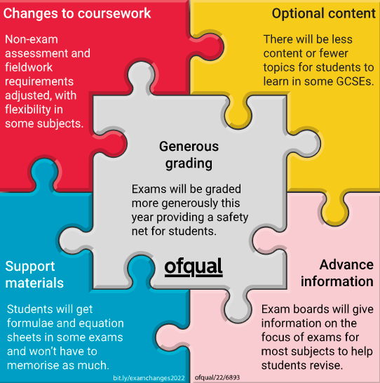 GCSE and A-level pupils to be awarded fewer top grades in 2022, says Ofqual, Education